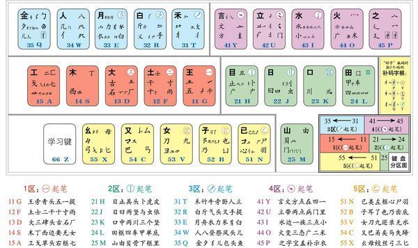 电脑键盘上的五笔笔划在那些字母上?