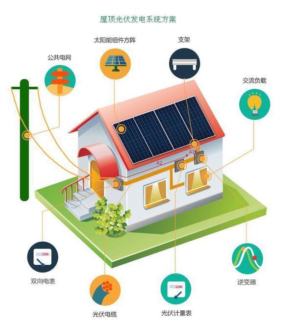 太陽能電池板怎麼樣提供家用電?最好能有工作原理圖.謝謝