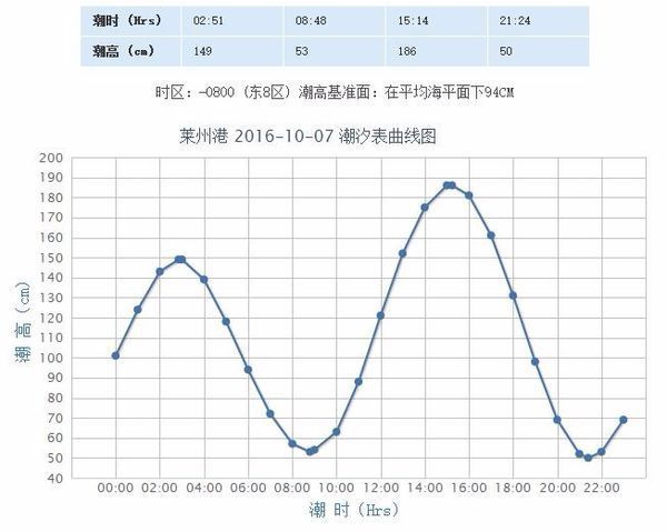 问一下有知道莱州虎头崖今天几点涨潮和几点落潮的吗