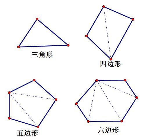 四边形可以分成2个三角形,它的内角和为180°×2=360° 五边形可以分