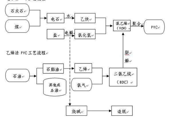 图表1:聚氯乙烯生产工艺