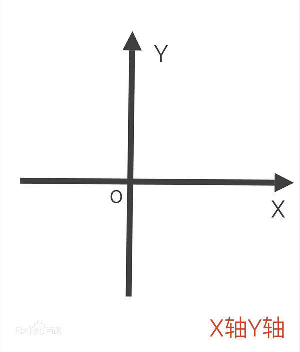 把平面分成四个部分,其中右上角的一个区域叫做第一象限,左上角区域