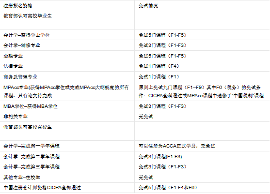 考CPA通过后可以免考ACCA的哪几门