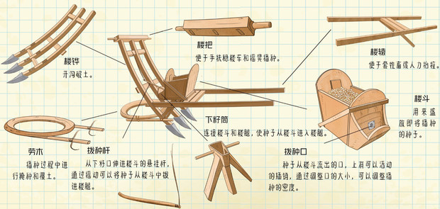 最早的播种机是耧车,它是现代播种机的始祖.