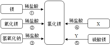 试题难度:难度:中档 试题类型:问答题 试题内容:氯化镁在化工,冶金