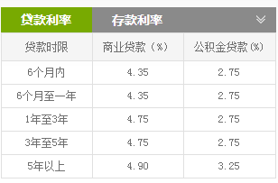 邳州市买首套房子贷款利率事多少?没有公积金