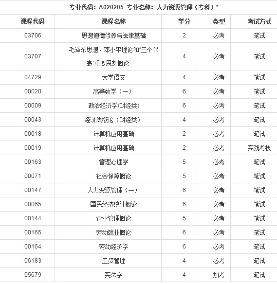 自考人力资源管理专业要考多少门?