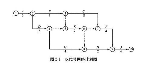 网络图中某些工作开始前必须完成的工作