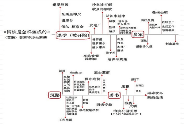各位有《钢铁是怎样炼成的》的思维导图吗