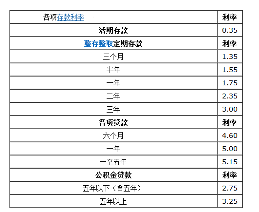 现在银行贷款利息是多少,期限为三年