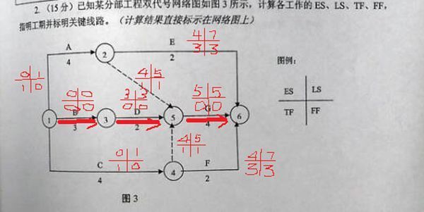 0 已知某分部工程雙代號網絡圖如圖所示,計算各工作的es ls tf ff指明