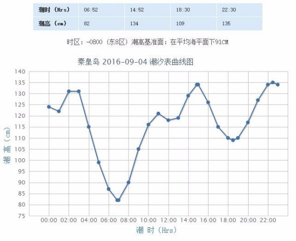 北戴河9月潮涨潮落时间表