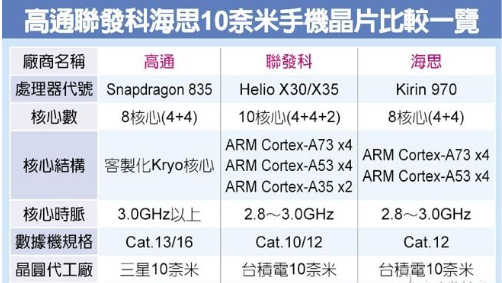 麒麟970和骁龙835哪个处理器好些