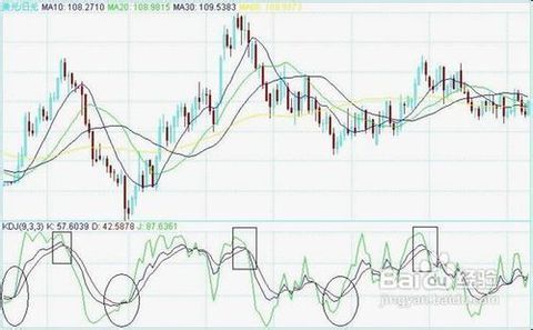 请问:股票软件上的MACD和KDJ怎么使用,它们