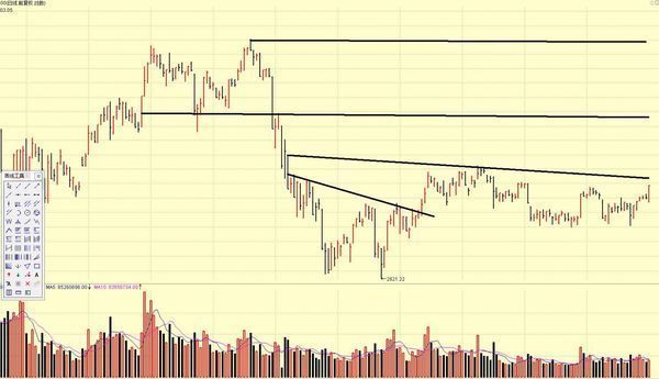 通达信K线设置成美国线之后,成交量是空心的