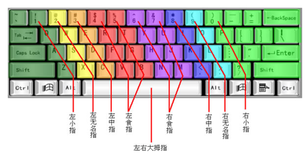怎么练习键盘盲打指法练习