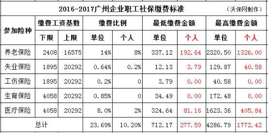 廣州市靈活就業社保和醫保每個月一共要交多少錢