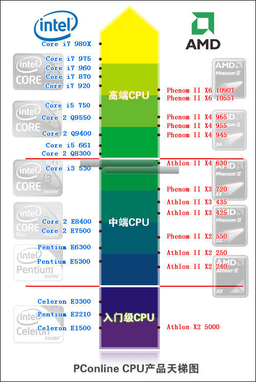 i7系列CPU哪个性能最强悍?和AMDX4 630比呢
