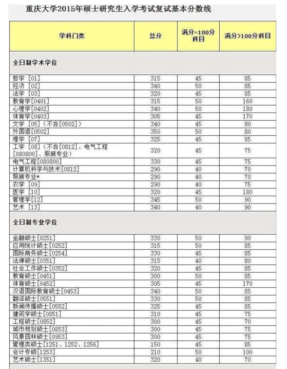 重庆大学研究生部好不好考,工科考研一般要求