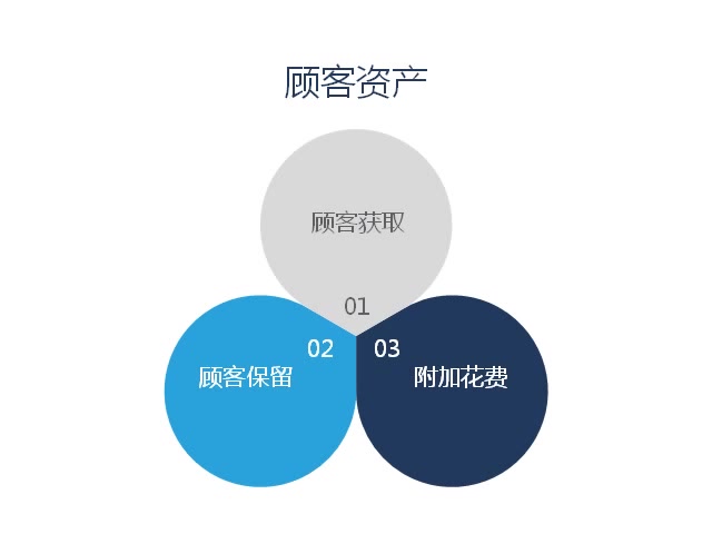 [图]解读科特勒营销管理42-顾客资产