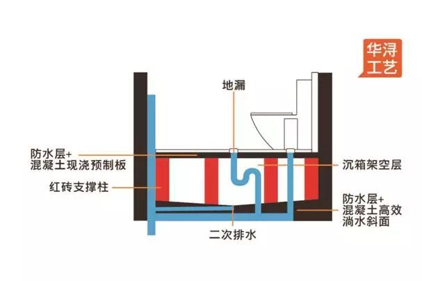 卫生间二次排水地漏