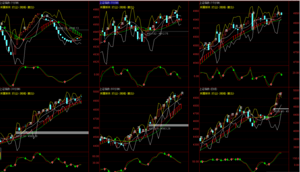 同花顺多周期k线图想要调整成1分钟、5分钟、