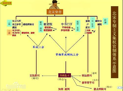 宋朝的官位排列
