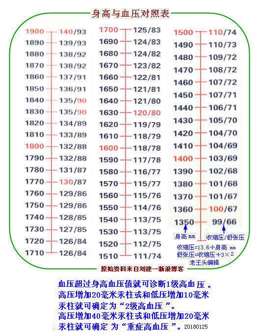 血压低压100图片