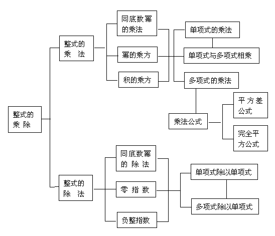 數學初中,整式的乘除思維導圖怎麼畫?