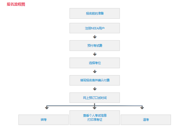 雅思考试报名时