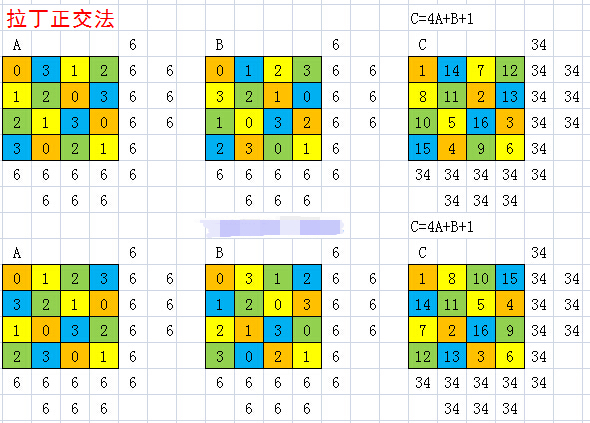 用罗伯法编制四阶幻方的规律是什么?