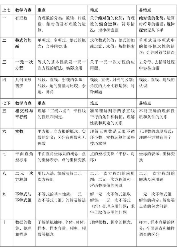 中考数学有多少难点和失分点 时习社区