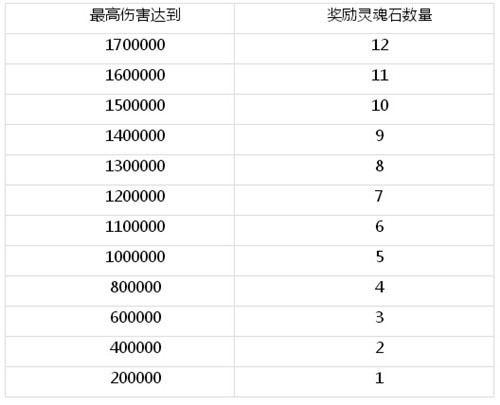 《刀塔传奇》万圣节活动奖励介绍