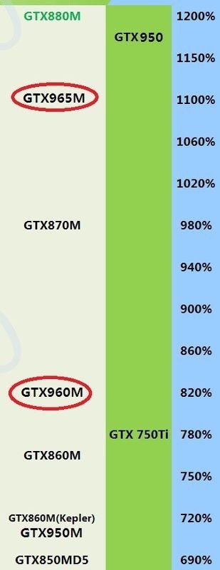 笔记本gtx960m相当于台式机什么级别显卡