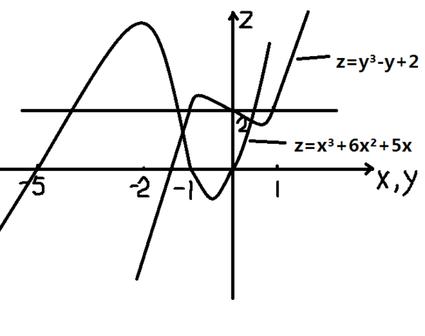 方程x三次方 6x平方 5x=y三次方-y 2整數解(x,y)個數有多少