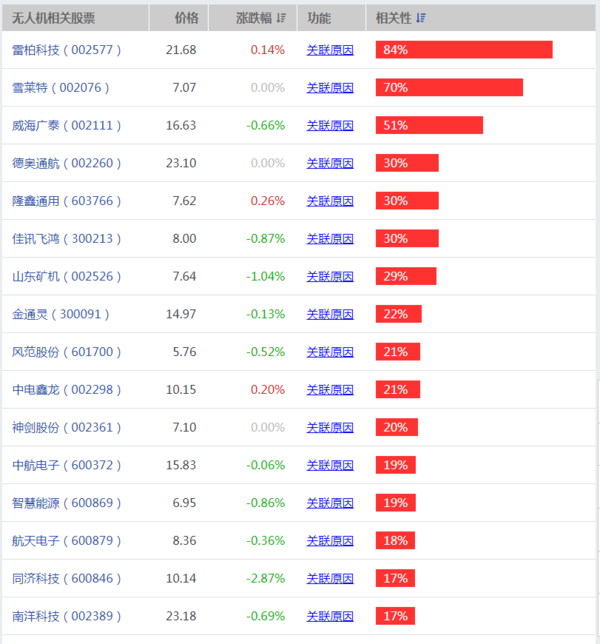 航天军工无人机概念股有哪些,军用无人机的概