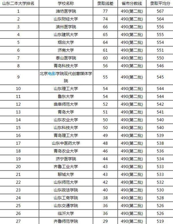 山东2016高考理科537分报一本好还是报二本