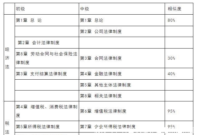中级会计2020报名