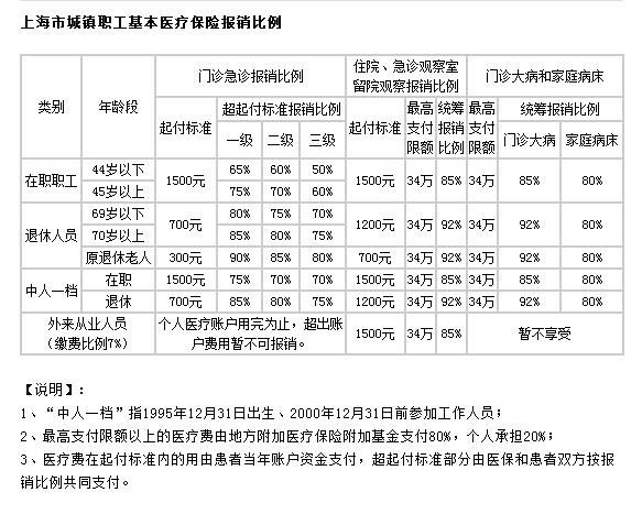 依據上海醫保局官網公示的上海市城鎮職工基本醫療保險報銷比例,上海