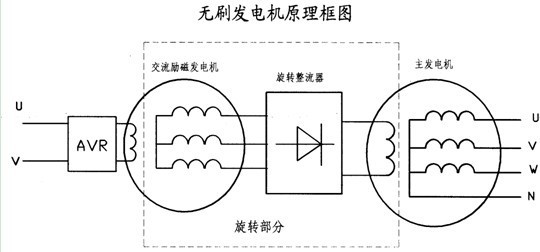 其原理图如下: 无刷励磁发电机由主发电机,励磁发电机及旋转整流器