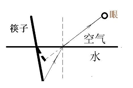 是光的折射现象 人看到水中的筷子,光是从水中射向空气的,在空气中的