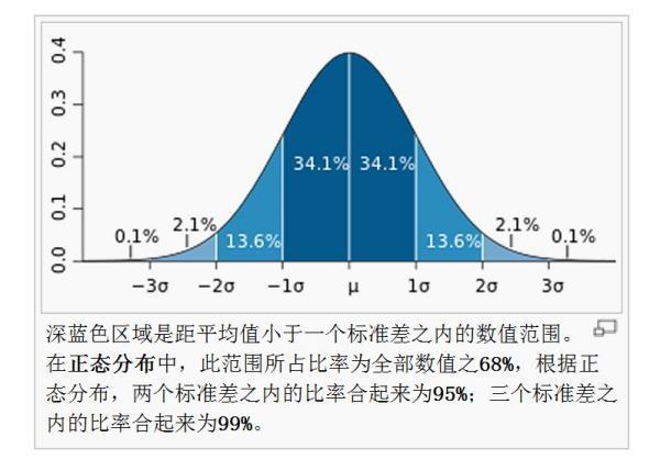 標準正態分佈函數公式是什麼意思?_360問答