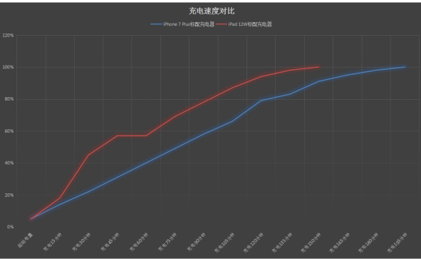 苹果7p充电没有苹果六快是吗