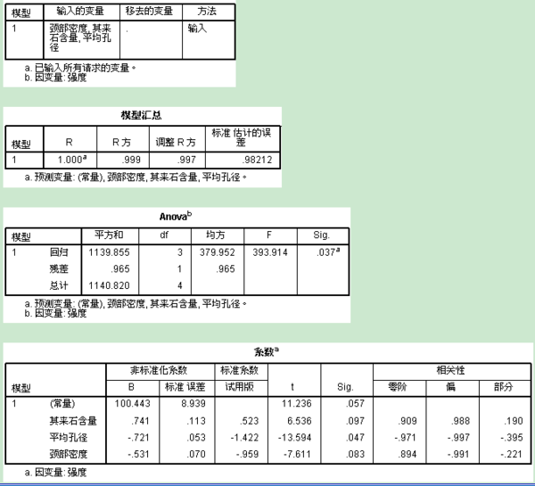 用SPSS做多元线性回归分析,总共三个自变量,