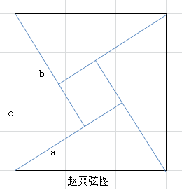 赵爽弦图中大正方形面积13小正方形面积1(长的