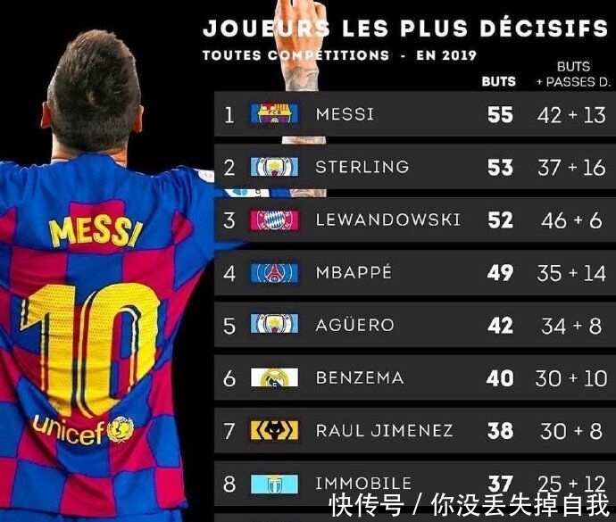 西班牙巴萨球队进球榜