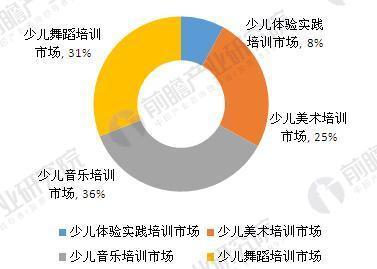 前瞻产业研究院数据分析,2016年,少儿音乐培训市场规模约为135