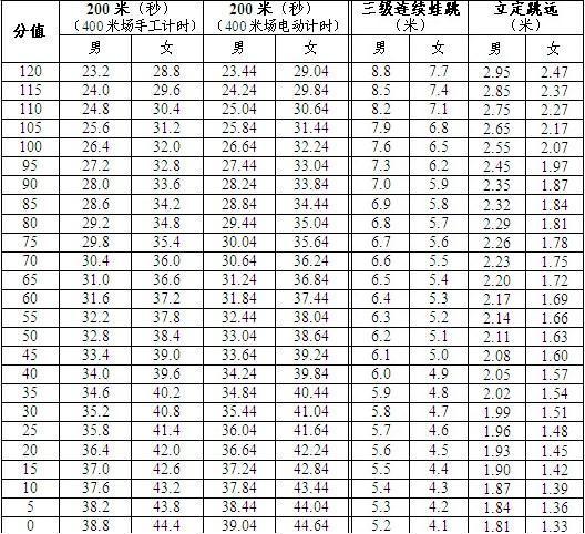 2011年广州体育中考200米27·09三级蛙跳8米