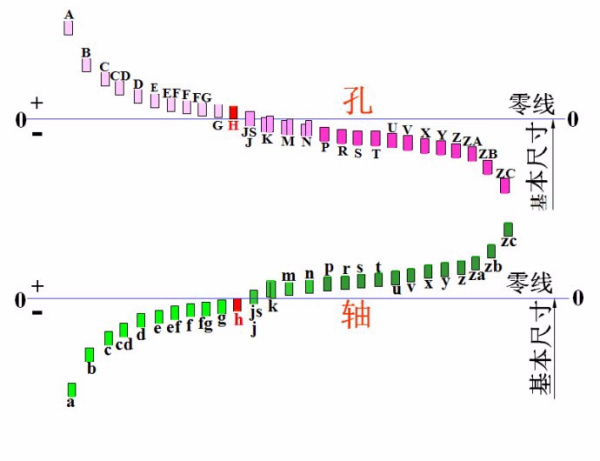 公差带值是由什么决定的公差带大小又由什么决定的
