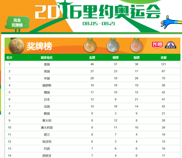 2016巴西奥运会获得金牌,银牌,铜牌多少个